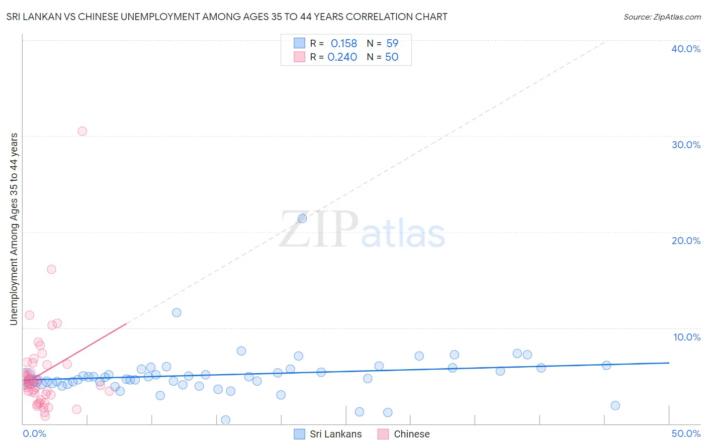Sri Lankan vs Chinese Unemployment Among Ages 35 to 44 years