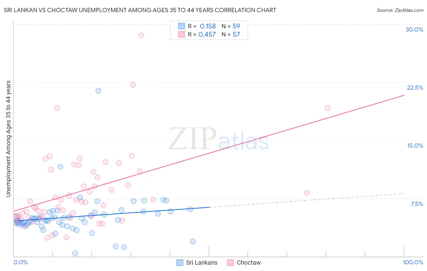 Sri Lankan vs Choctaw Unemployment Among Ages 35 to 44 years