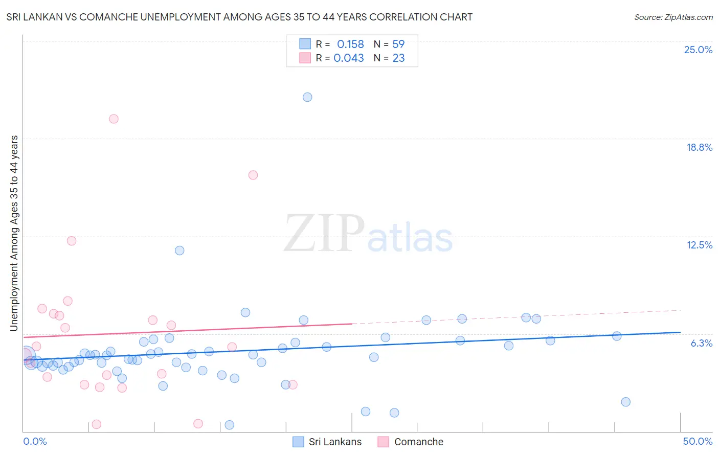 Sri Lankan vs Comanche Unemployment Among Ages 35 to 44 years