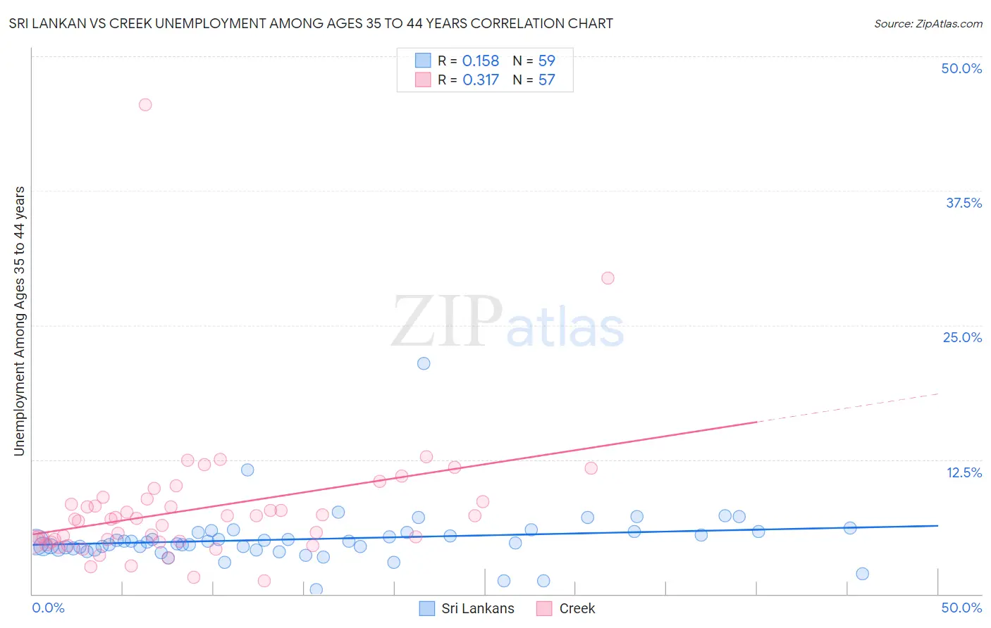 Sri Lankan vs Creek Unemployment Among Ages 35 to 44 years