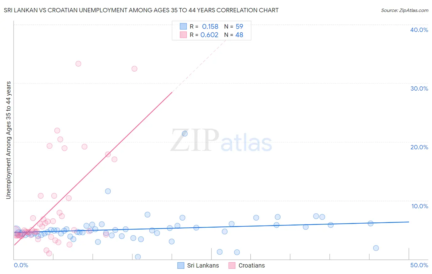 Sri Lankan vs Croatian Unemployment Among Ages 35 to 44 years
