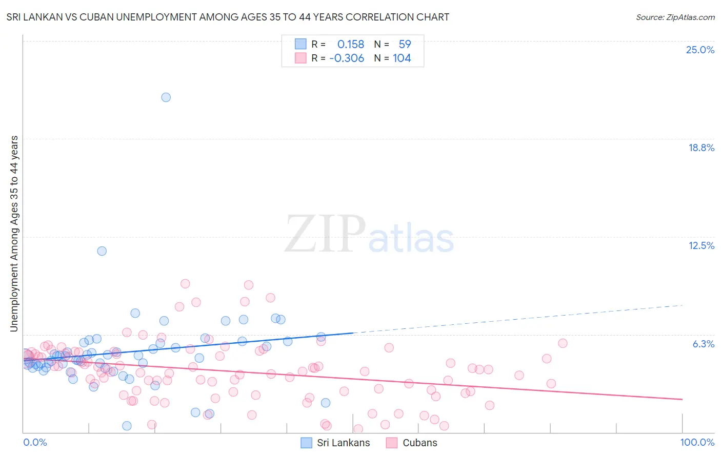 Sri Lankan vs Cuban Unemployment Among Ages 35 to 44 years