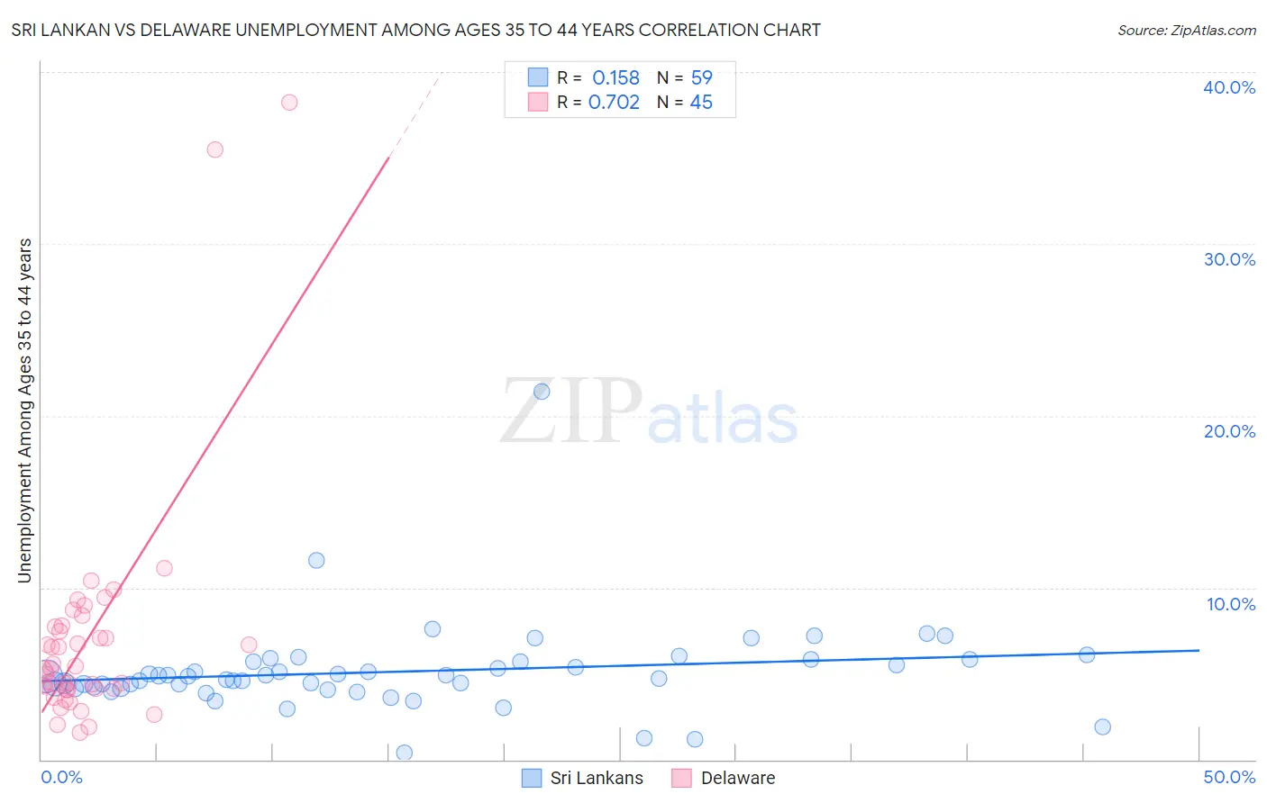 Sri Lankan vs Delaware Unemployment Among Ages 35 to 44 years