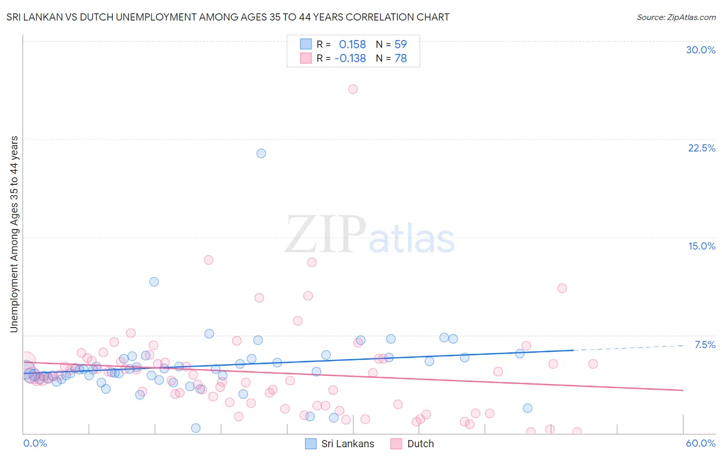 Sri Lankan vs Dutch Unemployment Among Ages 35 to 44 years