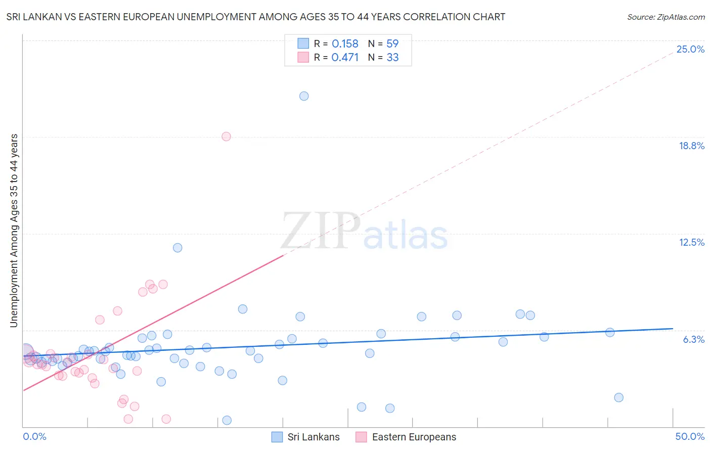 Sri Lankan vs Eastern European Unemployment Among Ages 35 to 44 years