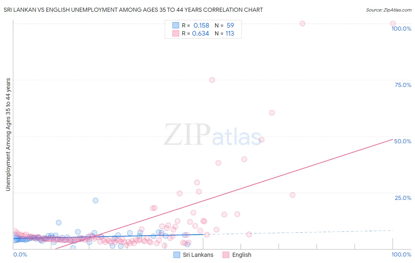Sri Lankan vs English Unemployment Among Ages 35 to 44 years
