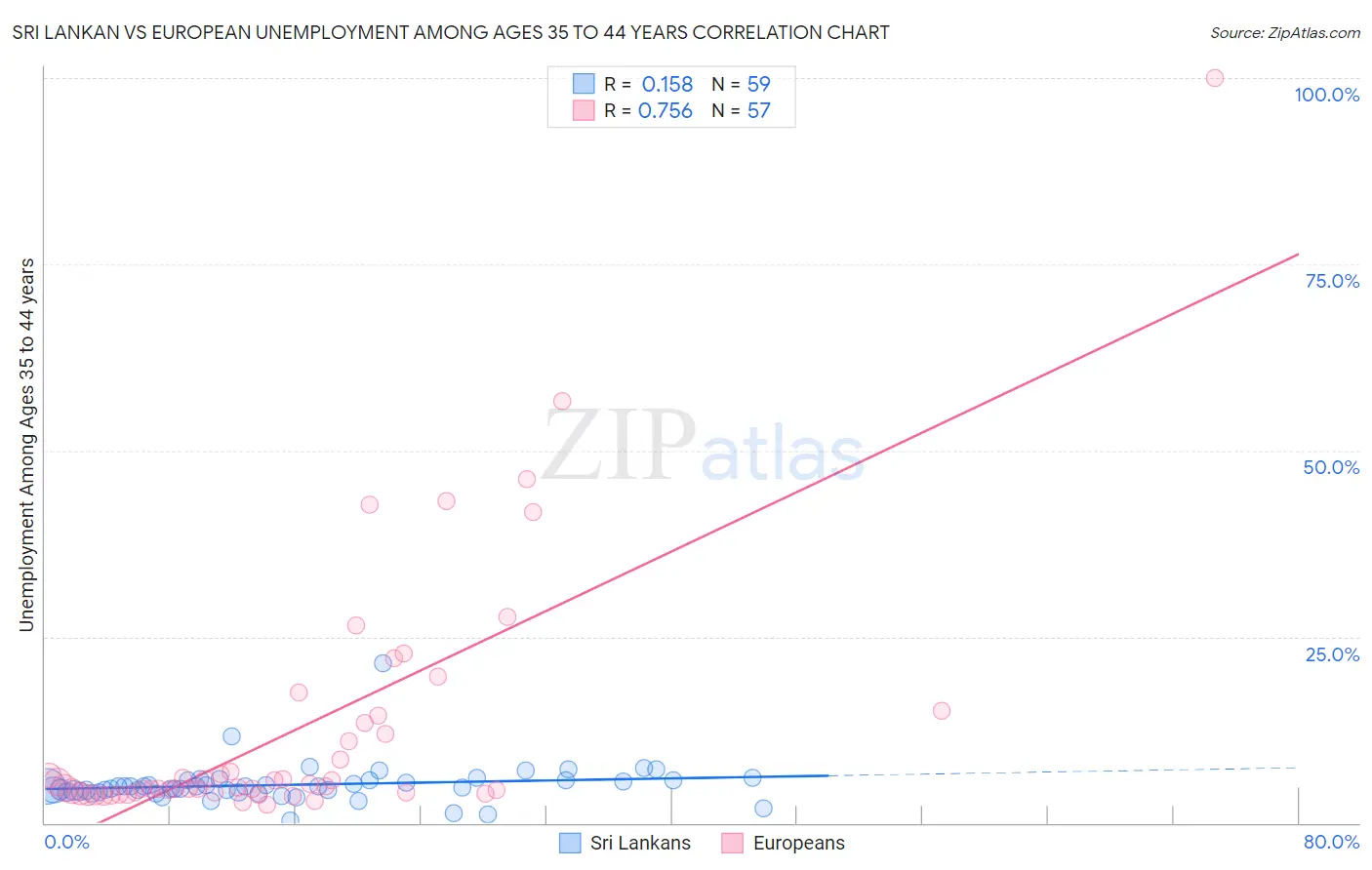 Sri Lankan vs European Unemployment Among Ages 35 to 44 years