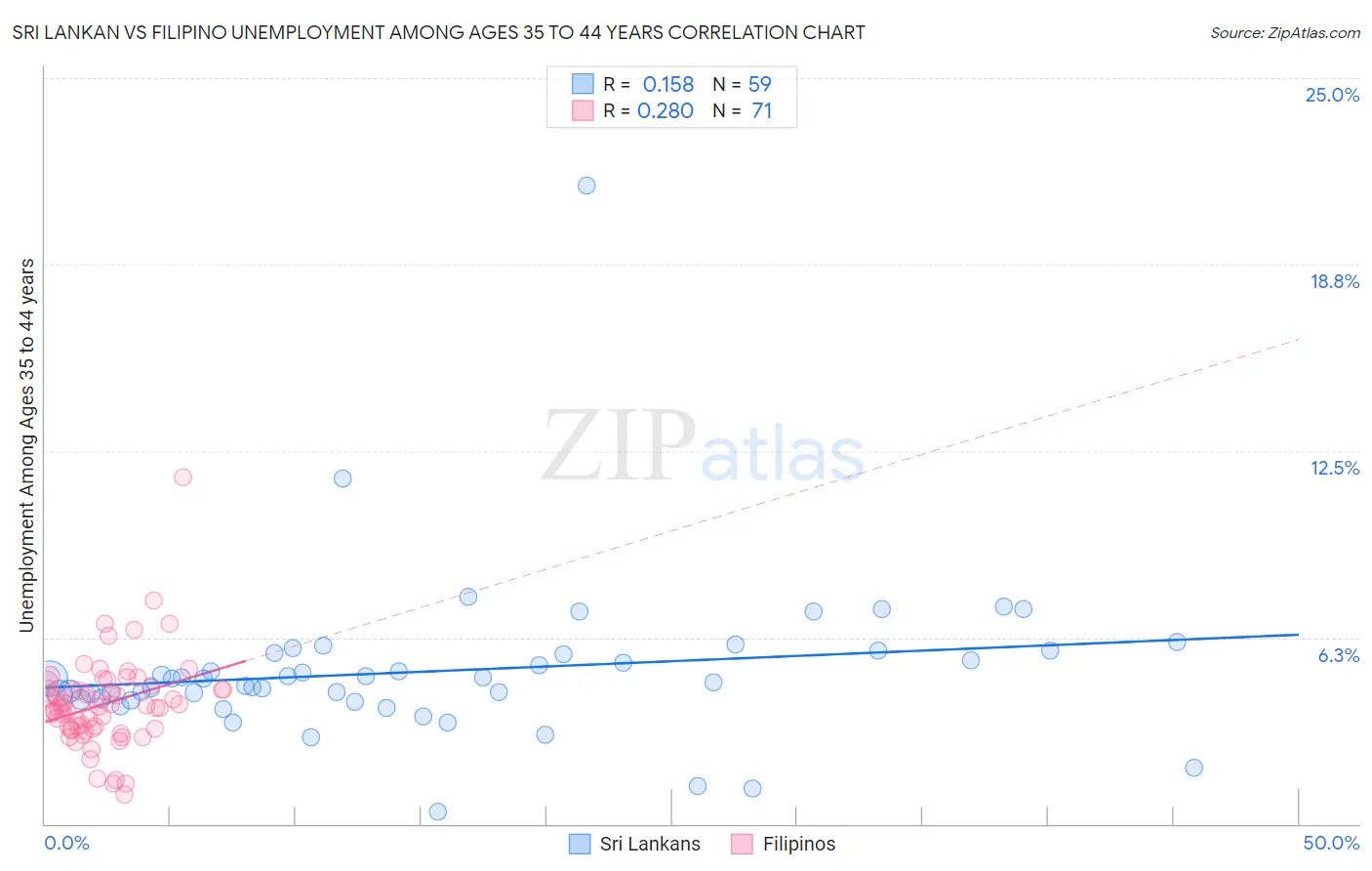 Sri Lankan vs Filipino Unemployment Among Ages 35 to 44 years