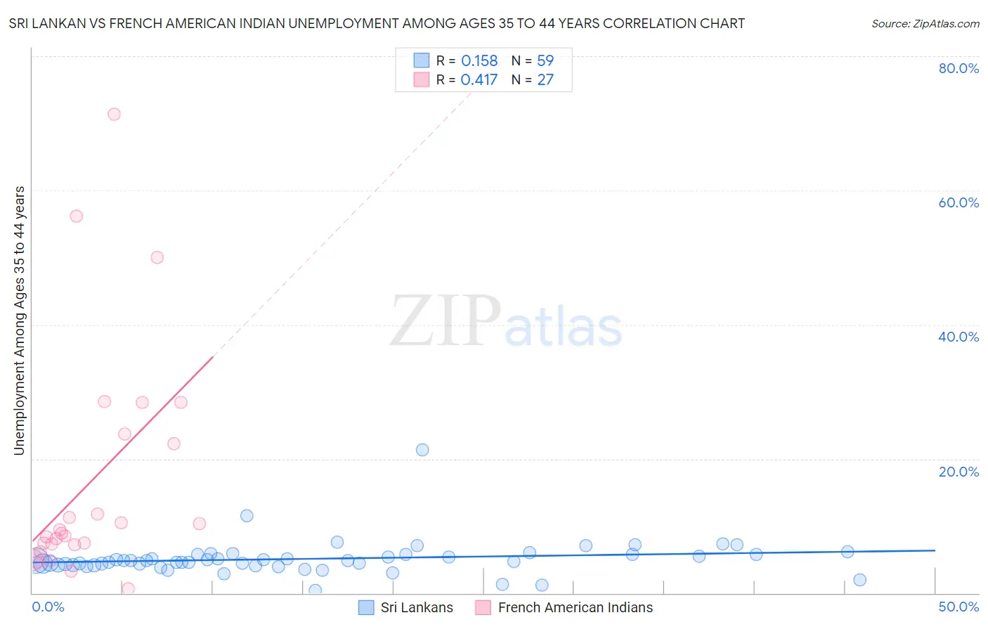 Sri Lankan vs French American Indian Unemployment Among Ages 35 to 44 years