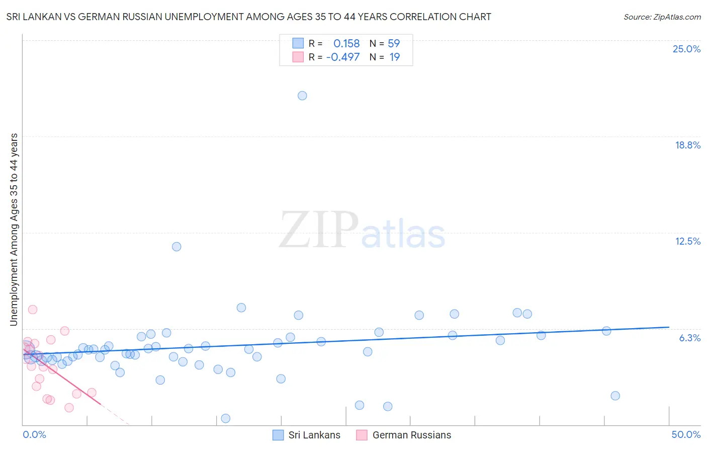 Sri Lankan vs German Russian Unemployment Among Ages 35 to 44 years