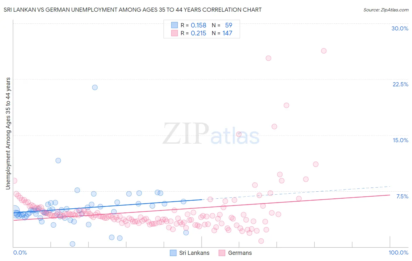 Sri Lankan vs German Unemployment Among Ages 35 to 44 years