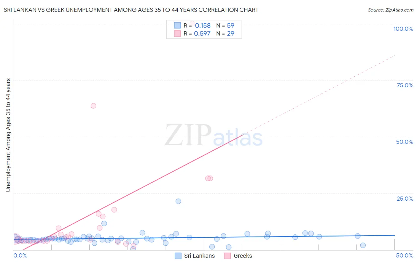 Sri Lankan vs Greek Unemployment Among Ages 35 to 44 years