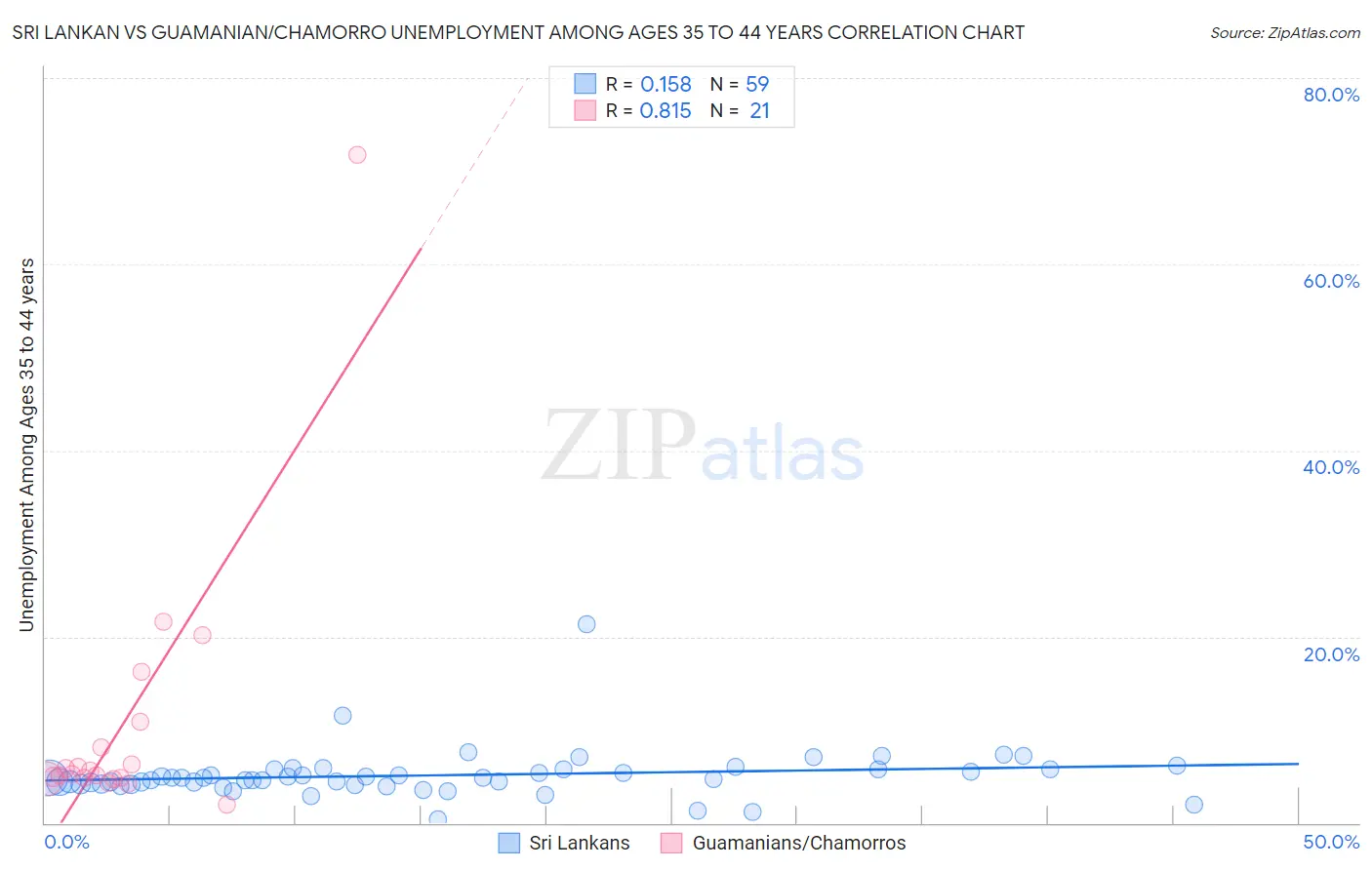 Sri Lankan vs Guamanian/Chamorro Unemployment Among Ages 35 to 44 years