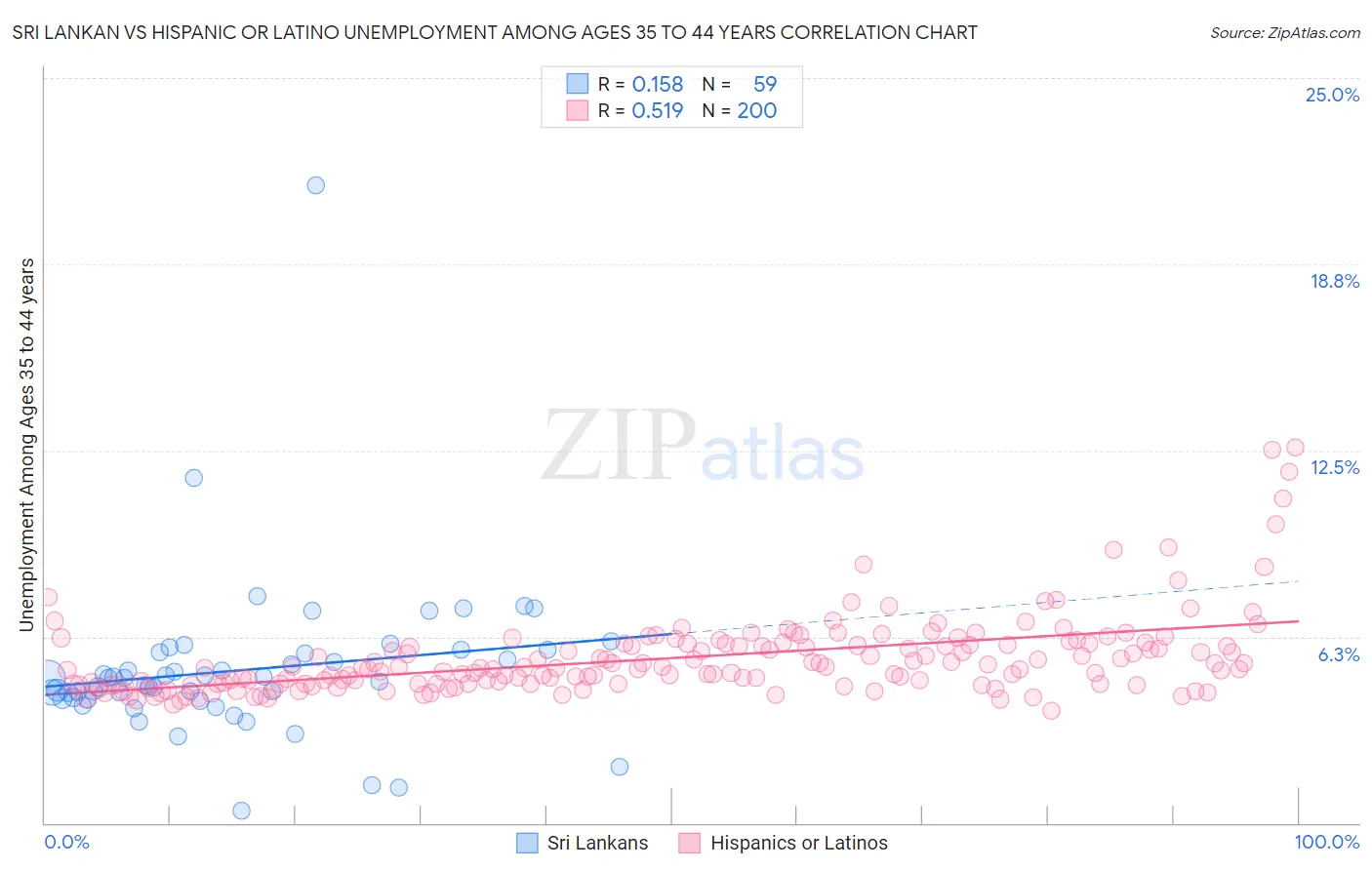 Sri Lankan vs Hispanic or Latino Unemployment Among Ages 35 to 44 years