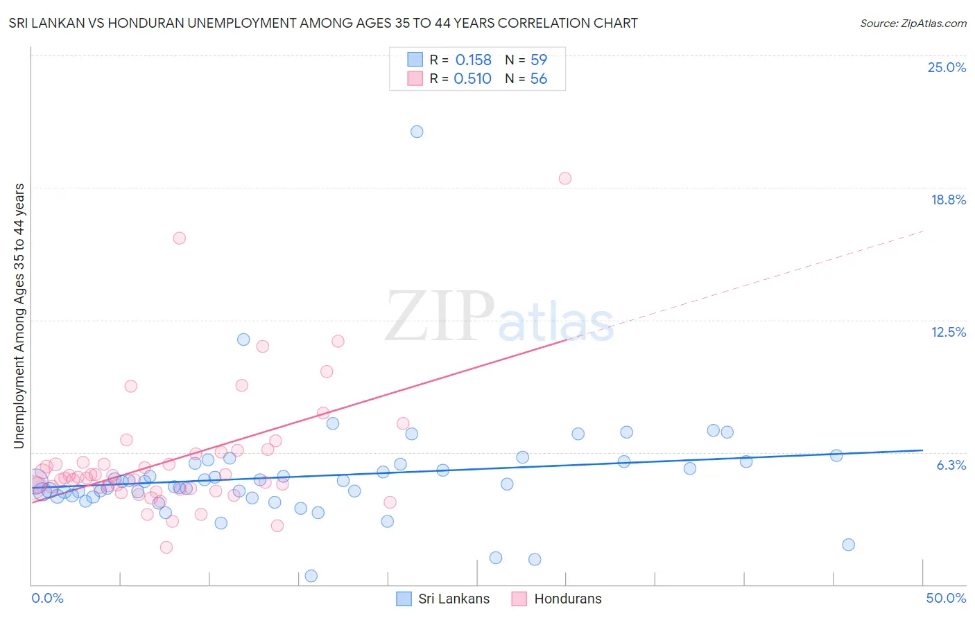 Sri Lankan vs Honduran Unemployment Among Ages 35 to 44 years