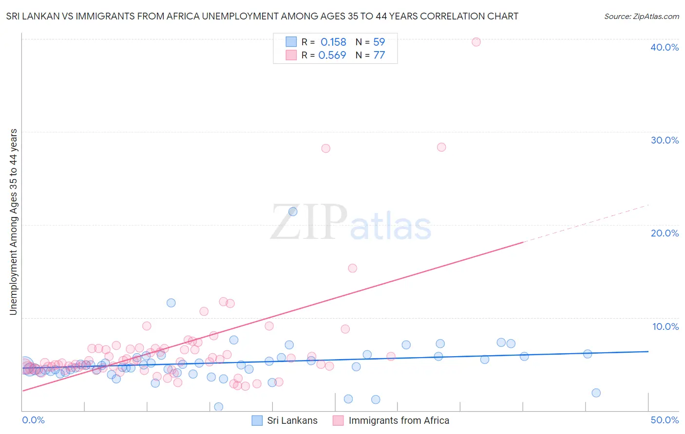 Sri Lankan vs Immigrants from Africa Unemployment Among Ages 35 to 44 years