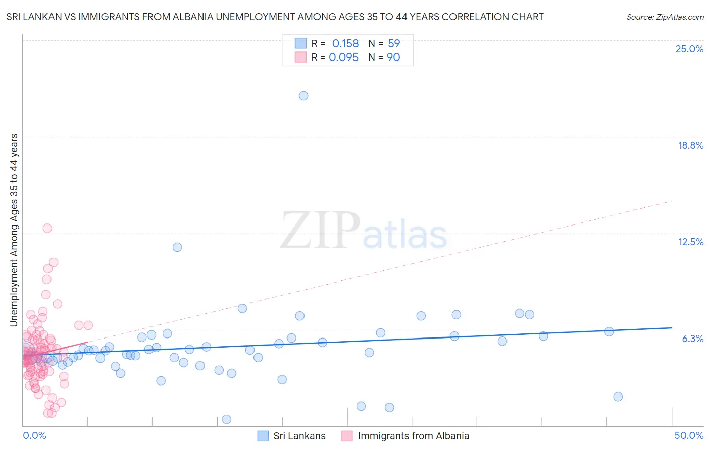 Sri Lankan vs Immigrants from Albania Unemployment Among Ages 35 to 44 years