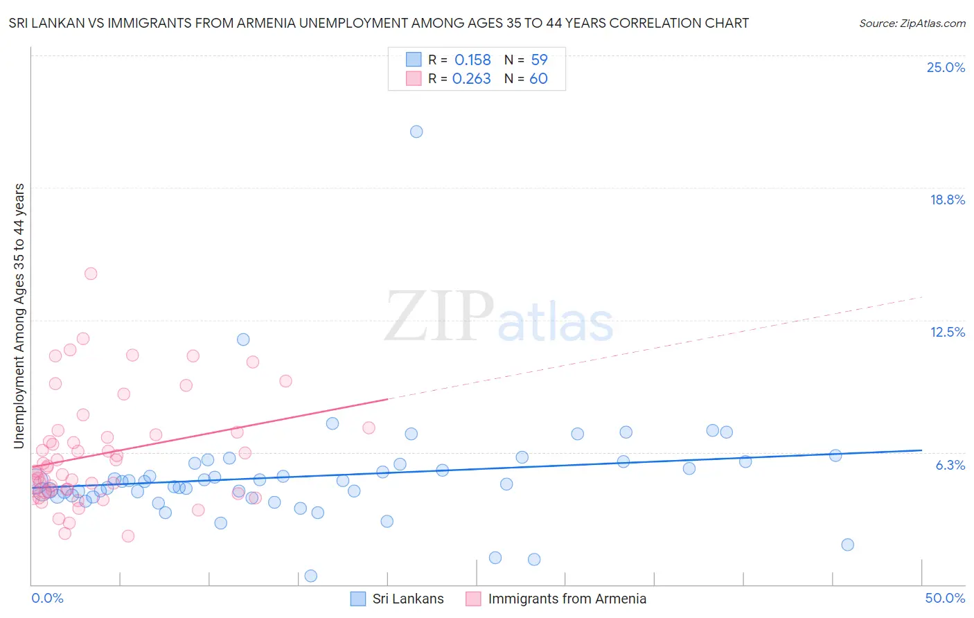 Sri Lankan vs Immigrants from Armenia Unemployment Among Ages 35 to 44 years