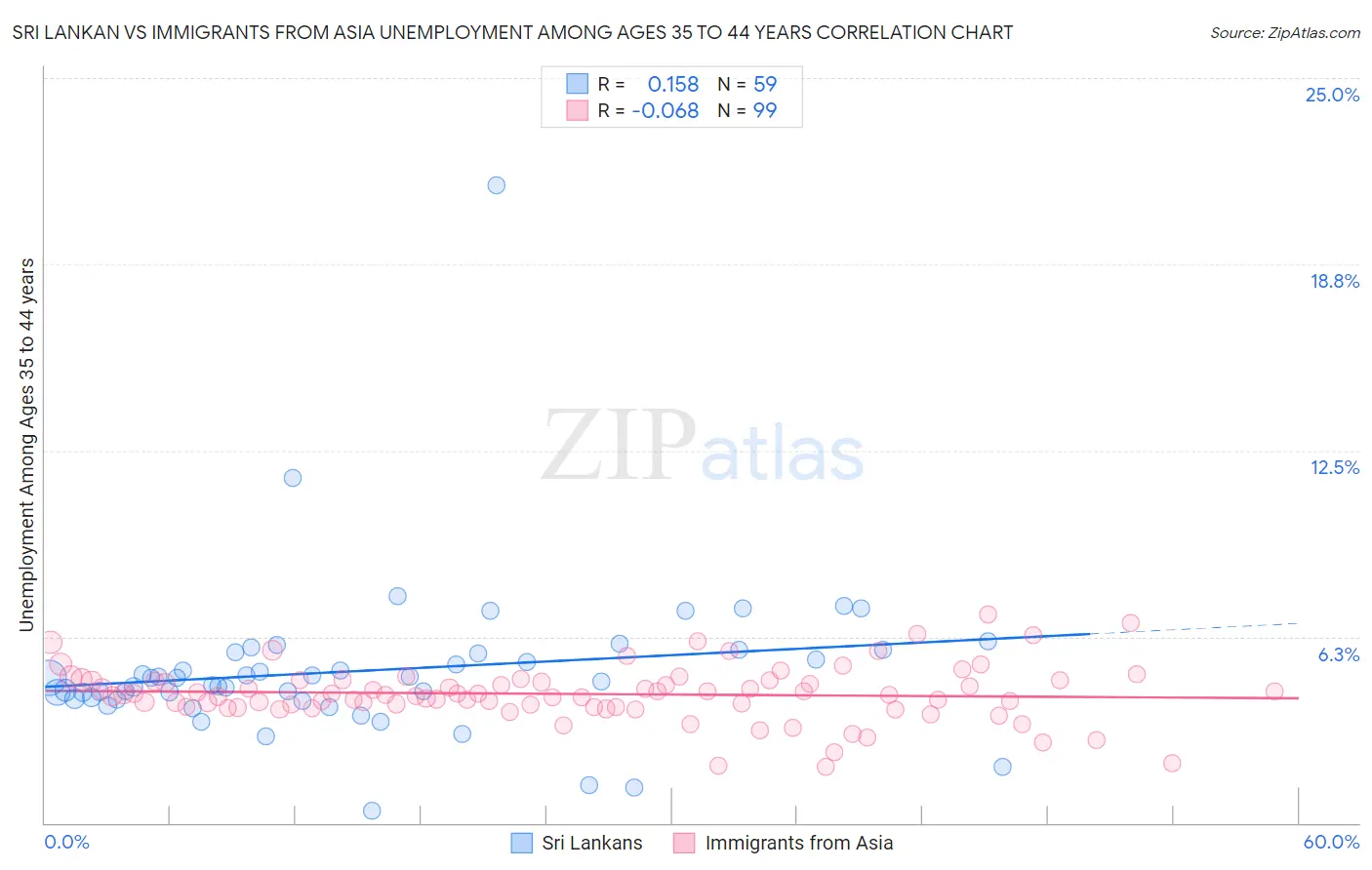 Sri Lankan vs Immigrants from Asia Unemployment Among Ages 35 to 44 years