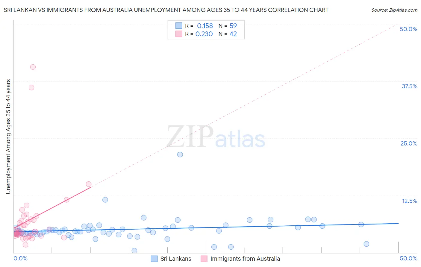 Sri Lankan vs Immigrants from Australia Unemployment Among Ages 35 to 44 years