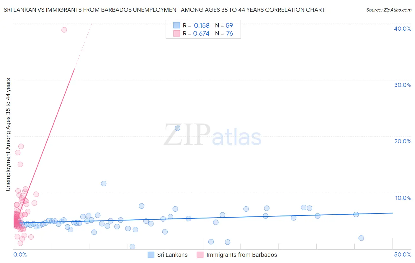 Sri Lankan vs Immigrants from Barbados Unemployment Among Ages 35 to 44 years
