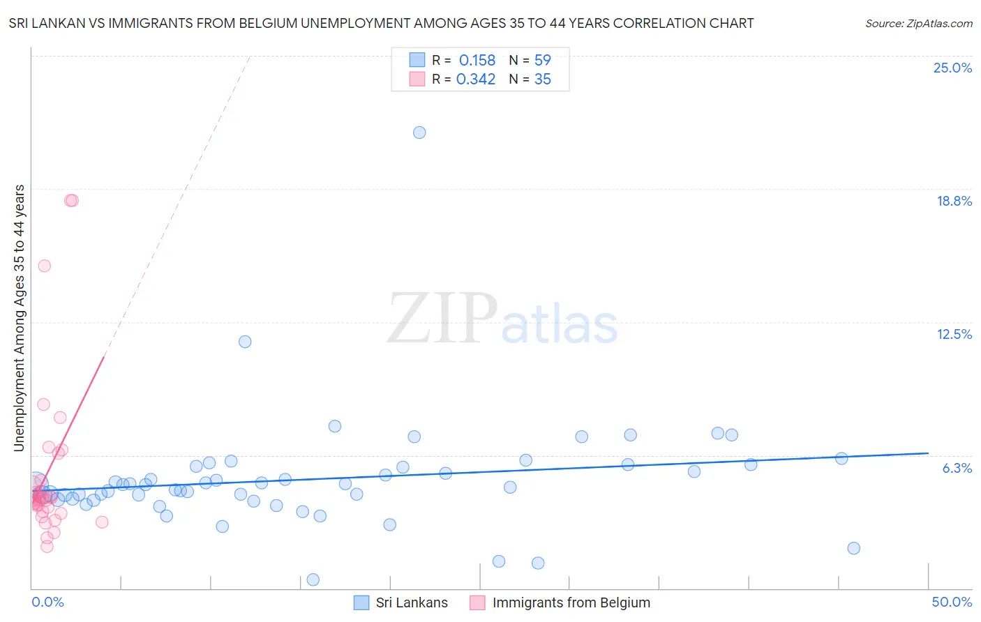 Sri Lankan vs Immigrants from Belgium Unemployment Among Ages 35 to 44 years