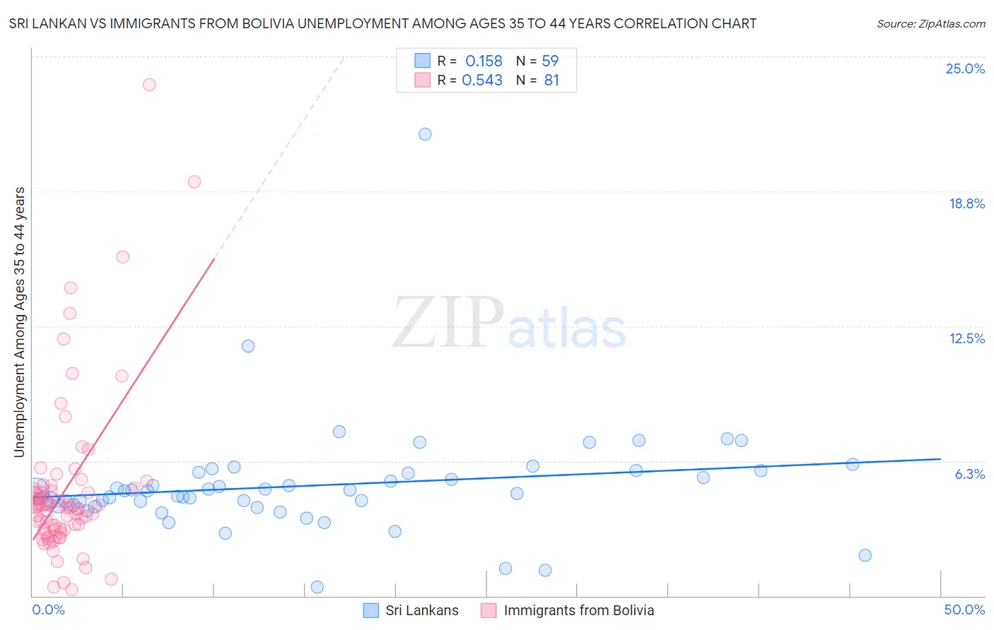 Sri Lankan vs Immigrants from Bolivia Unemployment Among Ages 35 to 44 years