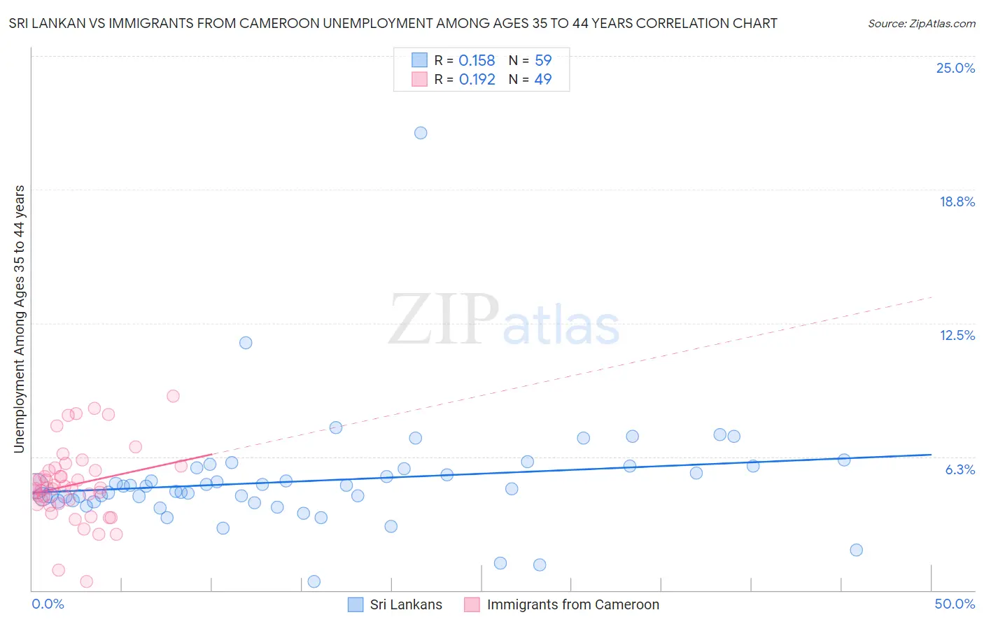Sri Lankan vs Immigrants from Cameroon Unemployment Among Ages 35 to 44 years