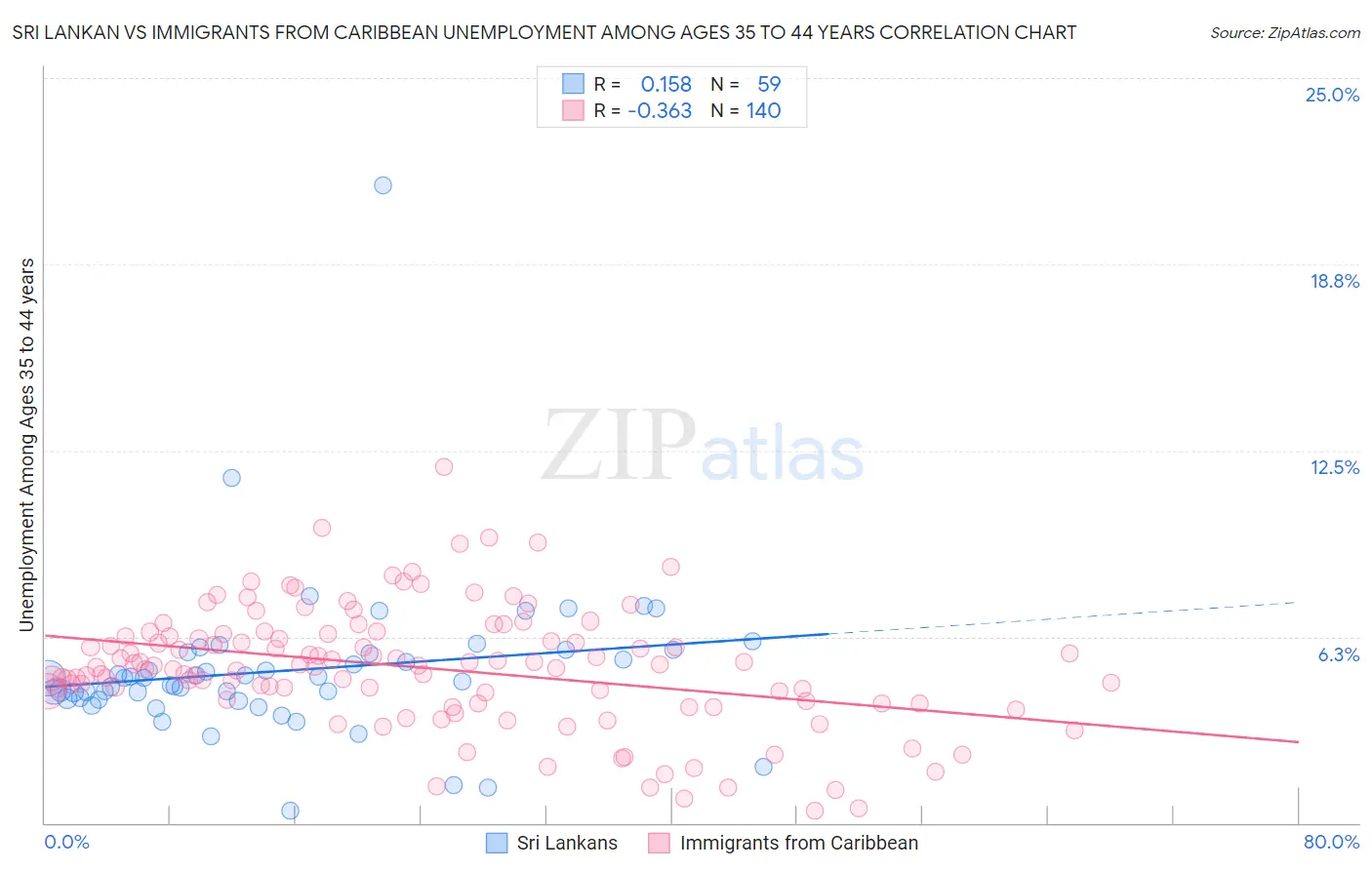 Sri Lankan vs Immigrants from Caribbean Unemployment Among Ages 35 to 44 years