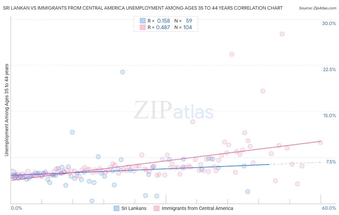 Sri Lankan vs Immigrants from Central America Unemployment Among Ages 35 to 44 years