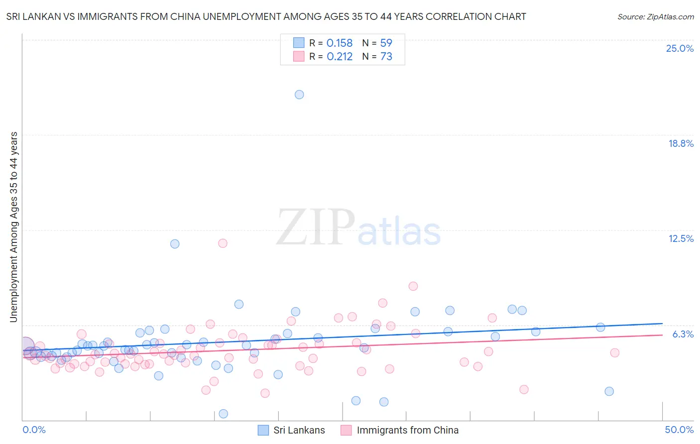 Sri Lankan vs Immigrants from China Unemployment Among Ages 35 to 44 years