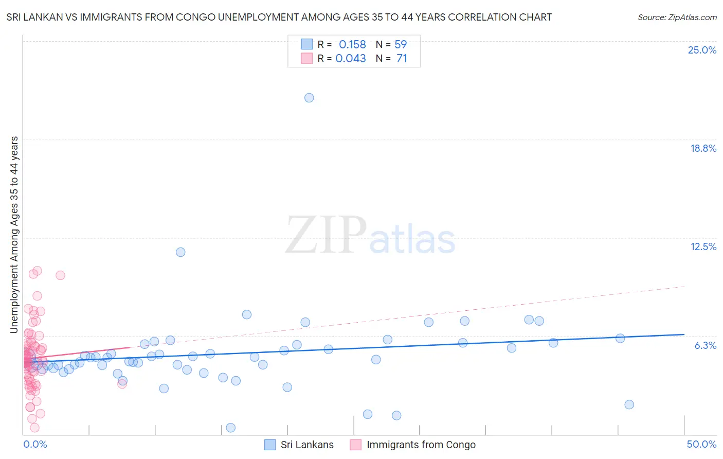 Sri Lankan vs Immigrants from Congo Unemployment Among Ages 35 to 44 years