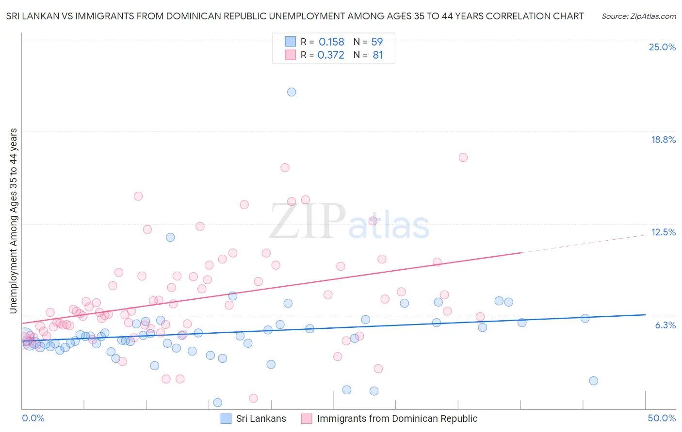 Sri Lankan vs Immigrants from Dominican Republic Unemployment Among Ages 35 to 44 years