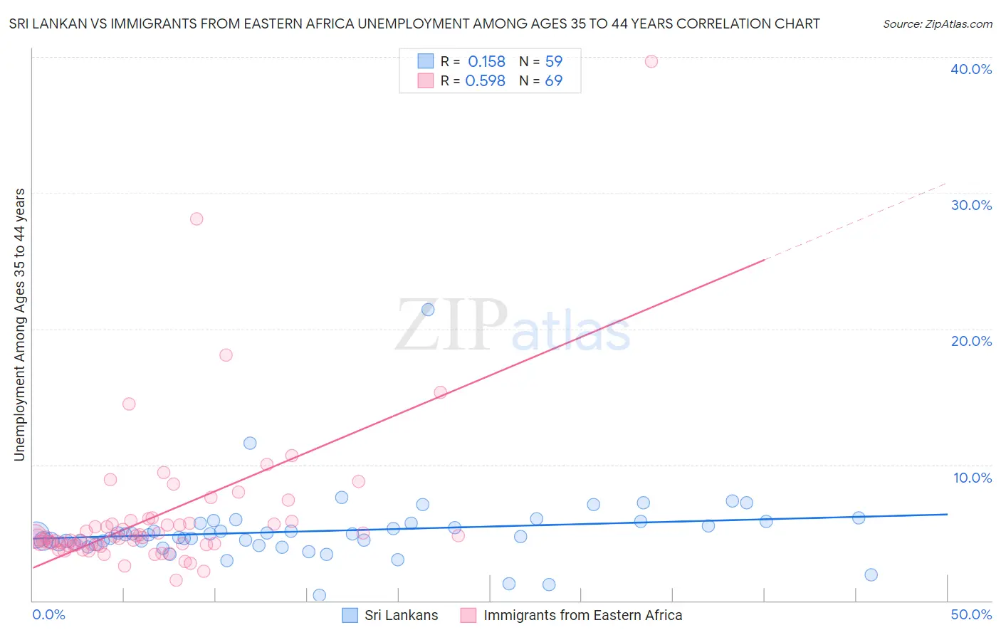 Sri Lankan vs Immigrants from Eastern Africa Unemployment Among Ages 35 to 44 years