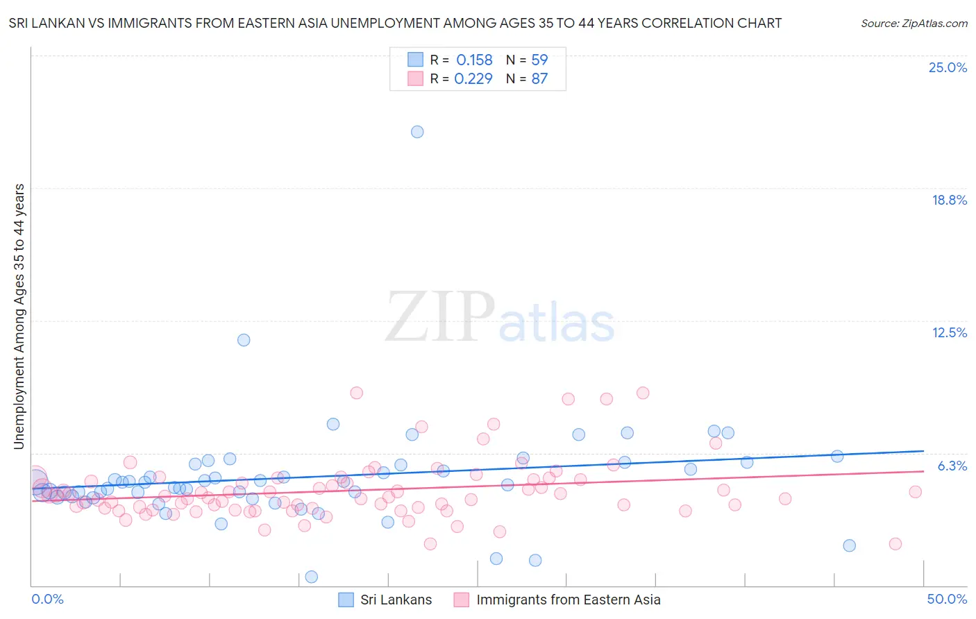 Sri Lankan vs Immigrants from Eastern Asia Unemployment Among Ages 35 to 44 years