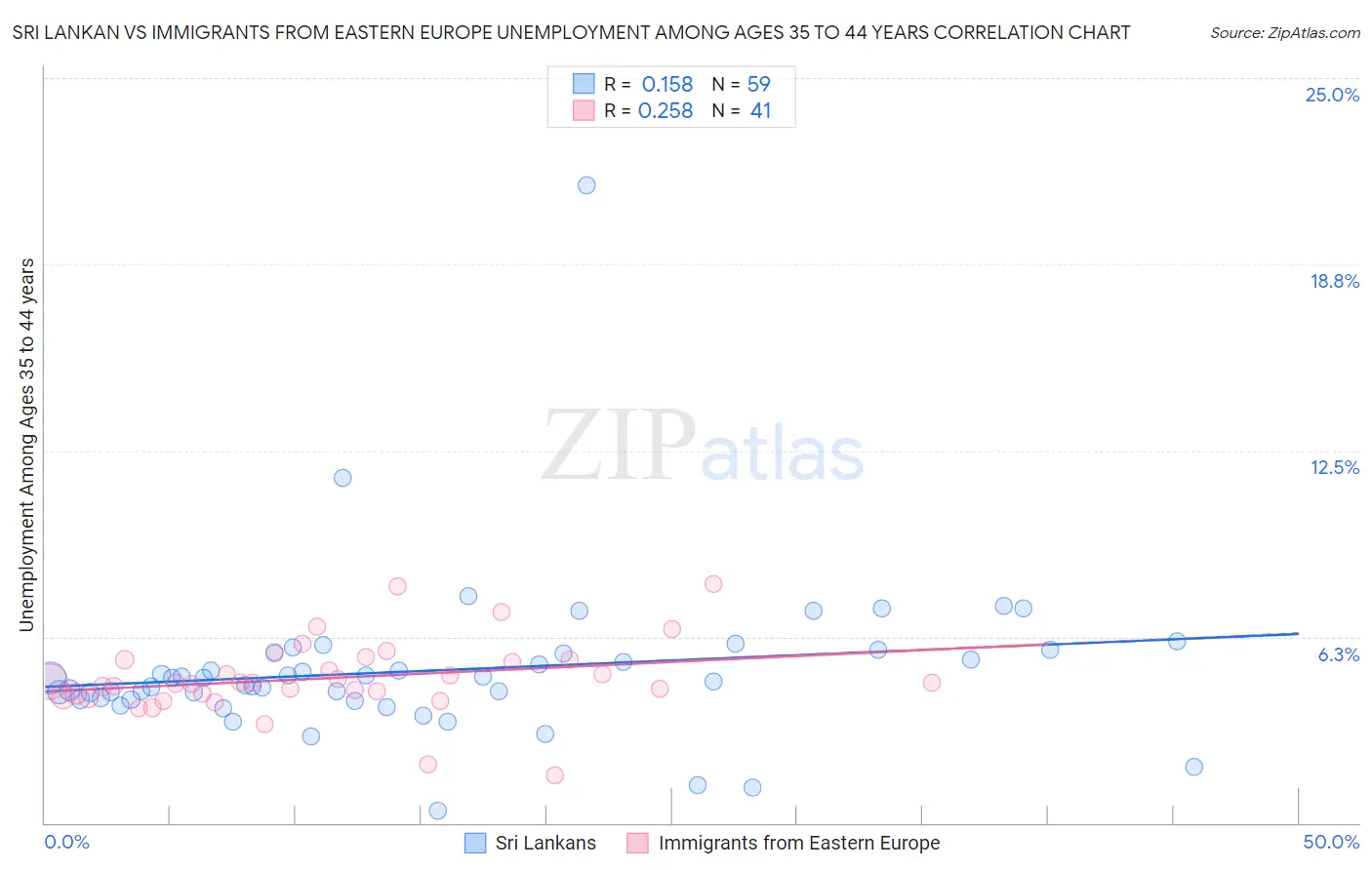 Sri Lankan vs Immigrants from Eastern Europe Unemployment Among Ages 35 to 44 years