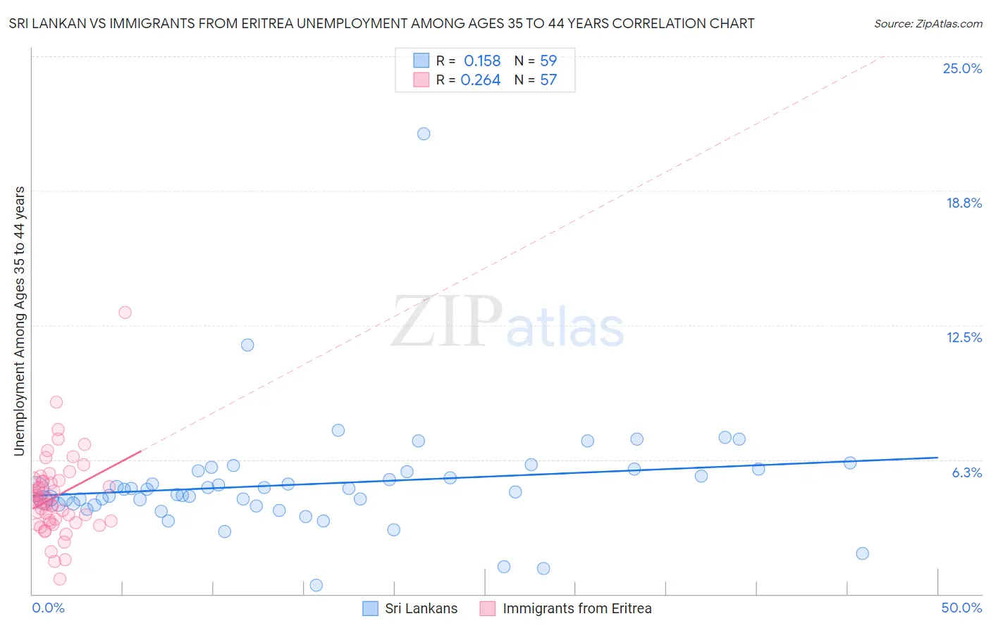 Sri Lankan vs Immigrants from Eritrea Unemployment Among Ages 35 to 44 years