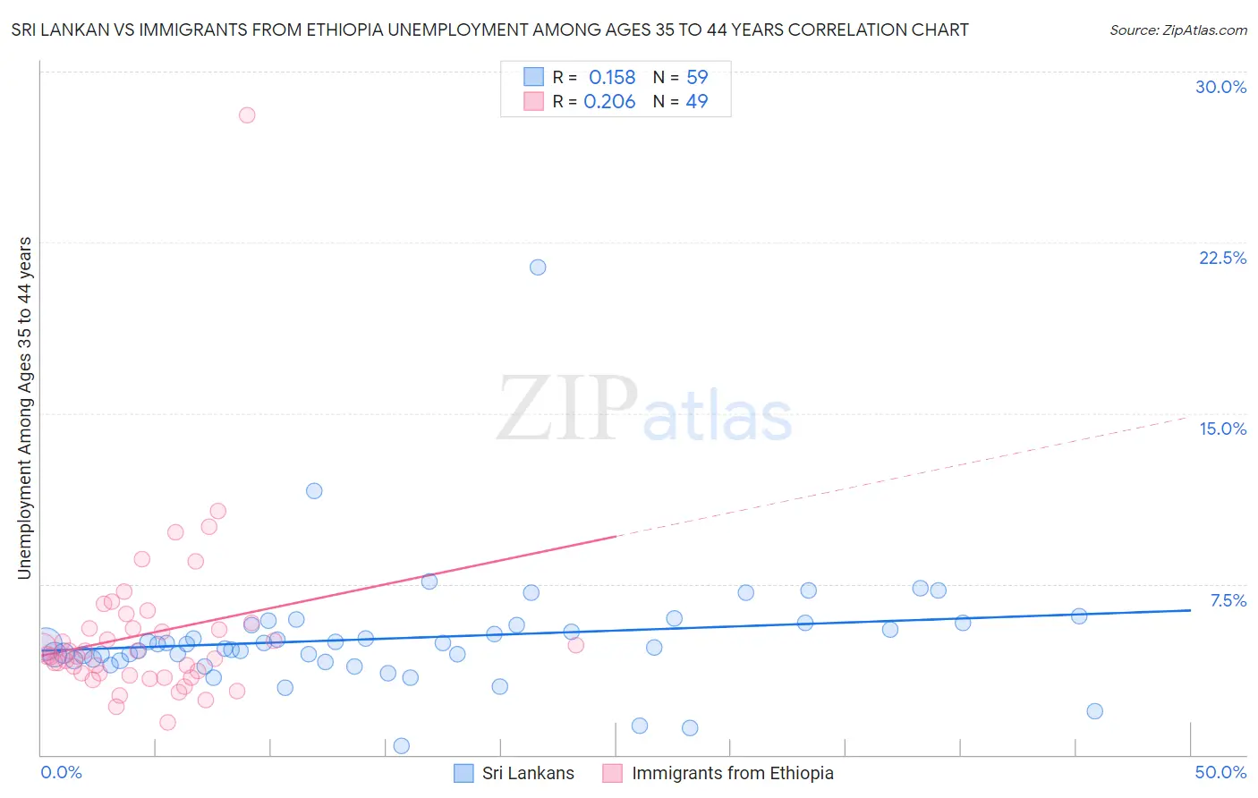 Sri Lankan vs Immigrants from Ethiopia Unemployment Among Ages 35 to 44 years