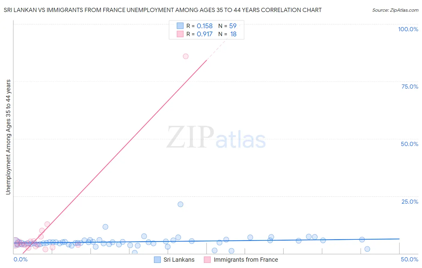 Sri Lankan vs Immigrants from France Unemployment Among Ages 35 to 44 years