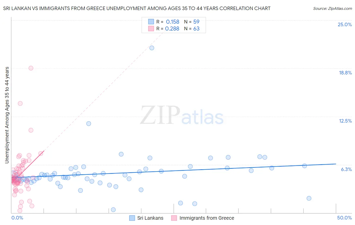 Sri Lankan vs Immigrants from Greece Unemployment Among Ages 35 to 44 years