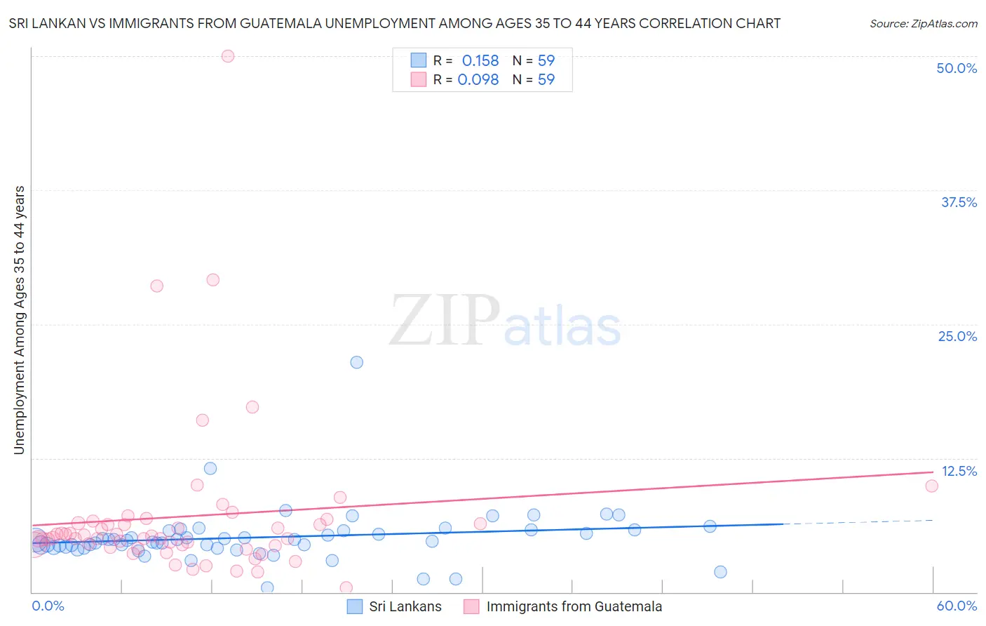 Sri Lankan vs Immigrants from Guatemala Unemployment Among Ages 35 to 44 years