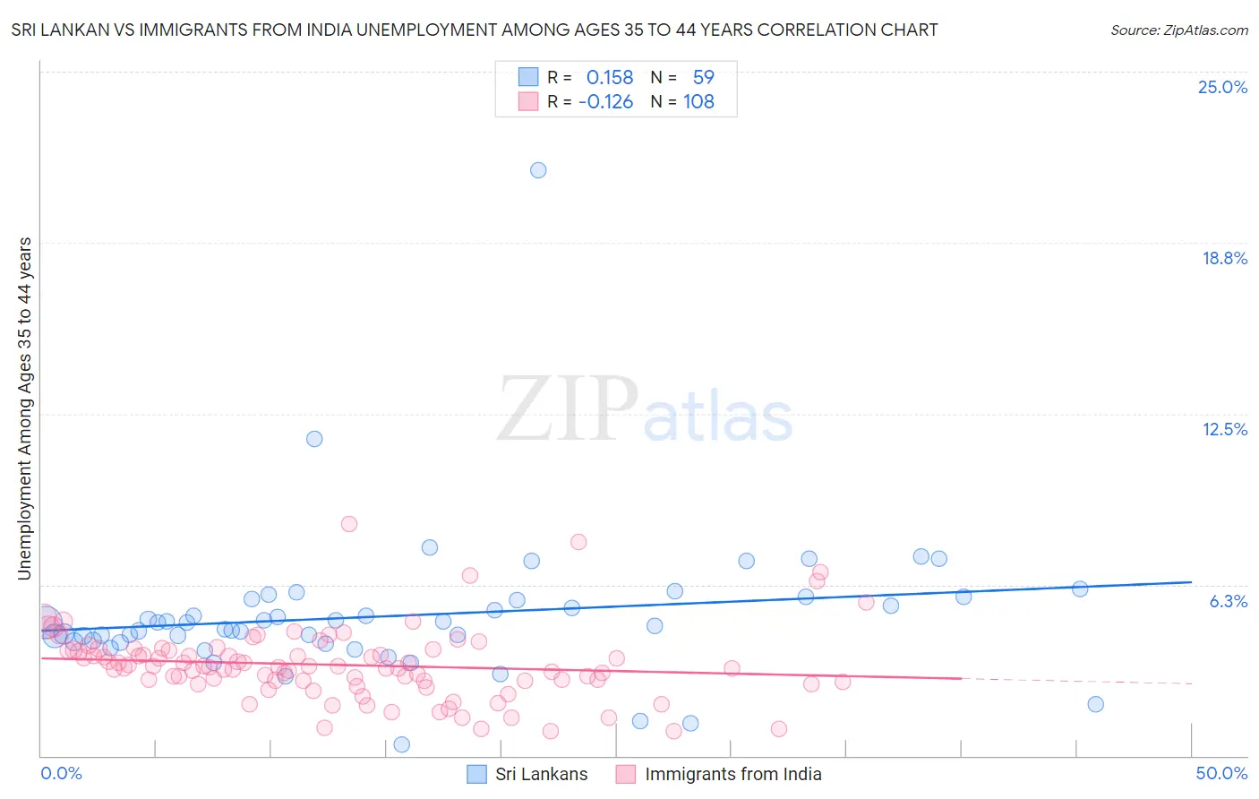 Sri Lankan vs Immigrants from India Unemployment Among Ages 35 to 44 years