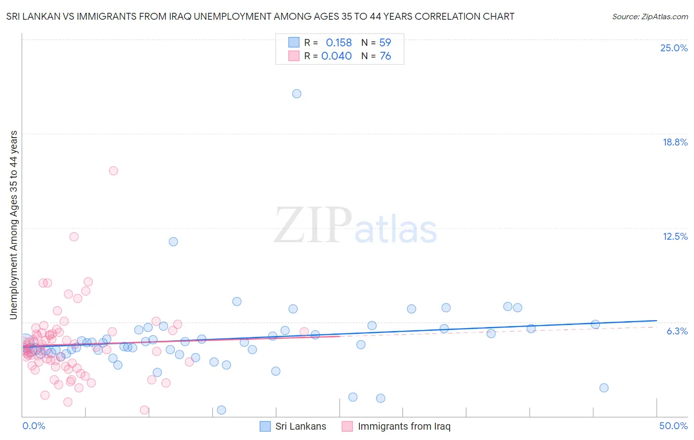 Sri Lankan vs Immigrants from Iraq Unemployment Among Ages 35 to 44 years