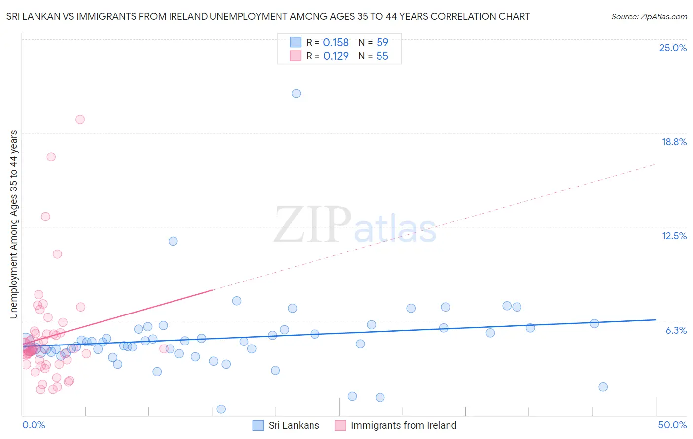 Sri Lankan vs Immigrants from Ireland Unemployment Among Ages 35 to 44 years