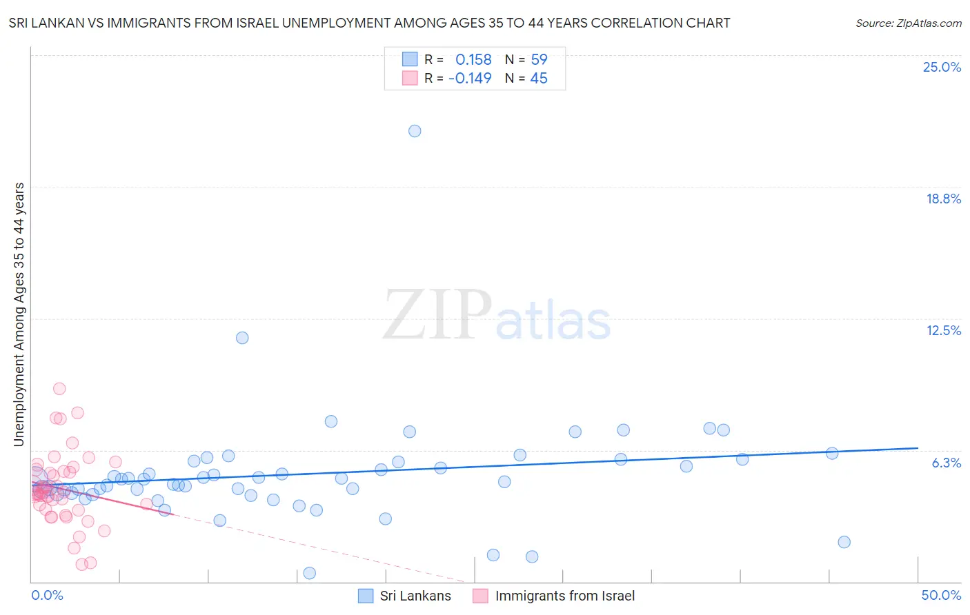 Sri Lankan vs Immigrants from Israel Unemployment Among Ages 35 to 44 years