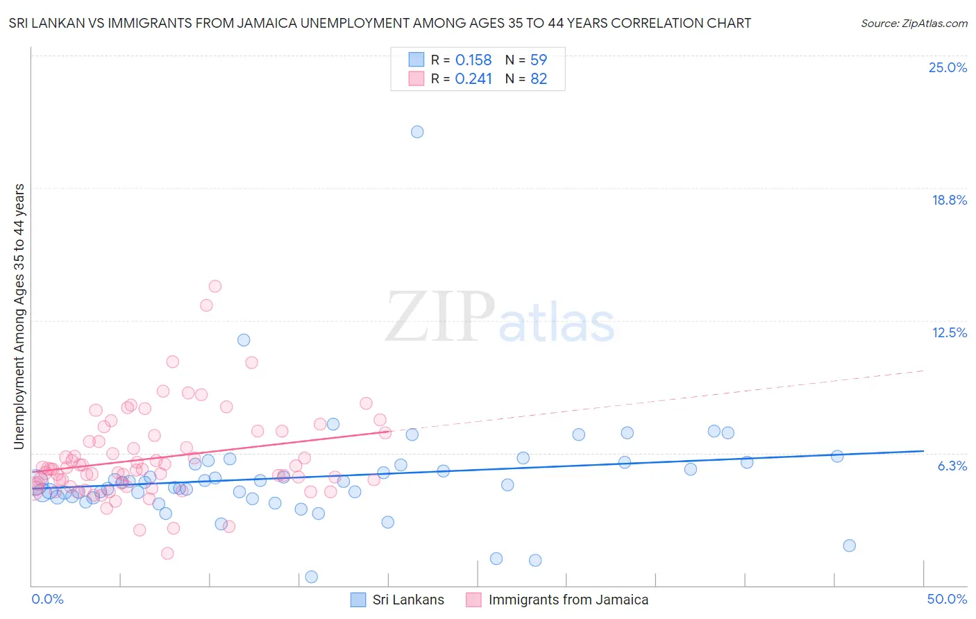 Sri Lankan vs Immigrants from Jamaica Unemployment Among Ages 35 to 44 years