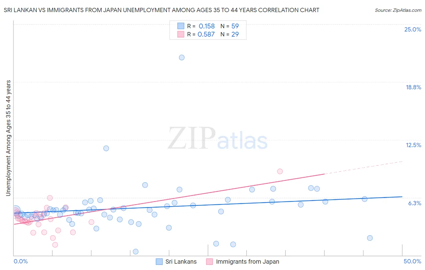 Sri Lankan vs Immigrants from Japan Unemployment Among Ages 35 to 44 years