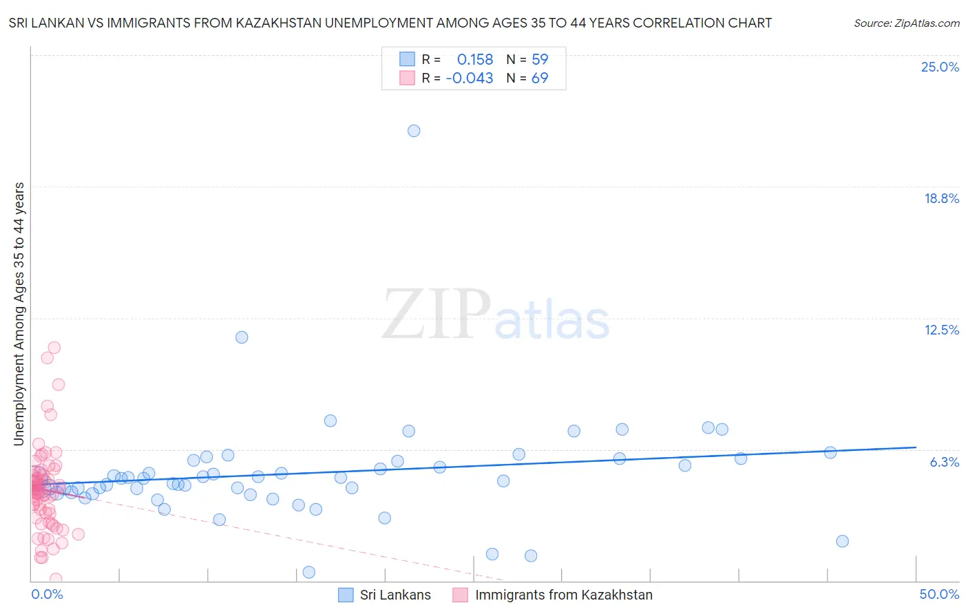 Sri Lankan vs Immigrants from Kazakhstan Unemployment Among Ages 35 to 44 years