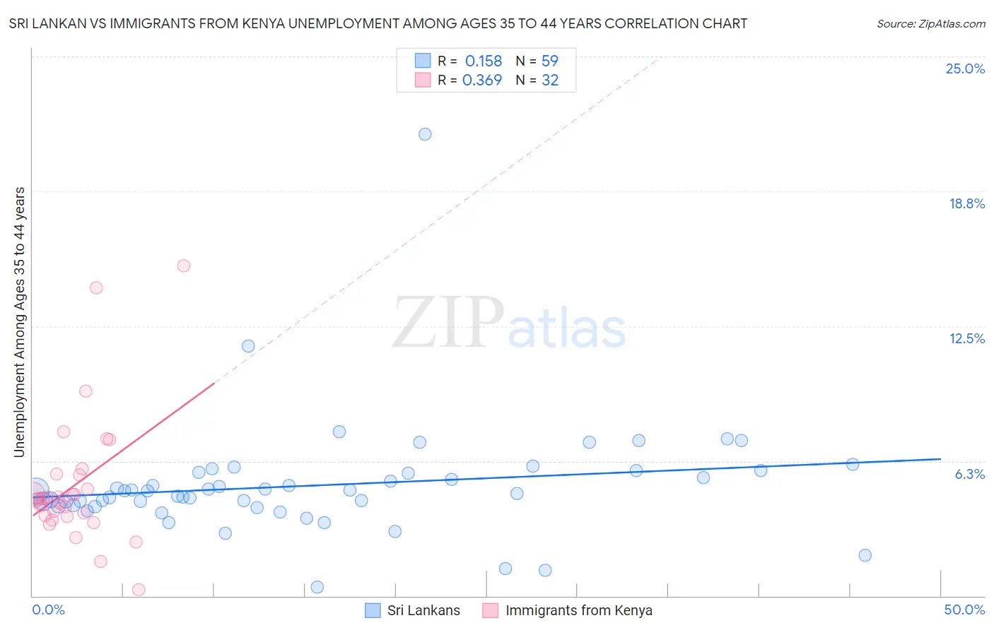 Sri Lankan vs Immigrants from Kenya Unemployment Among Ages 35 to 44 years