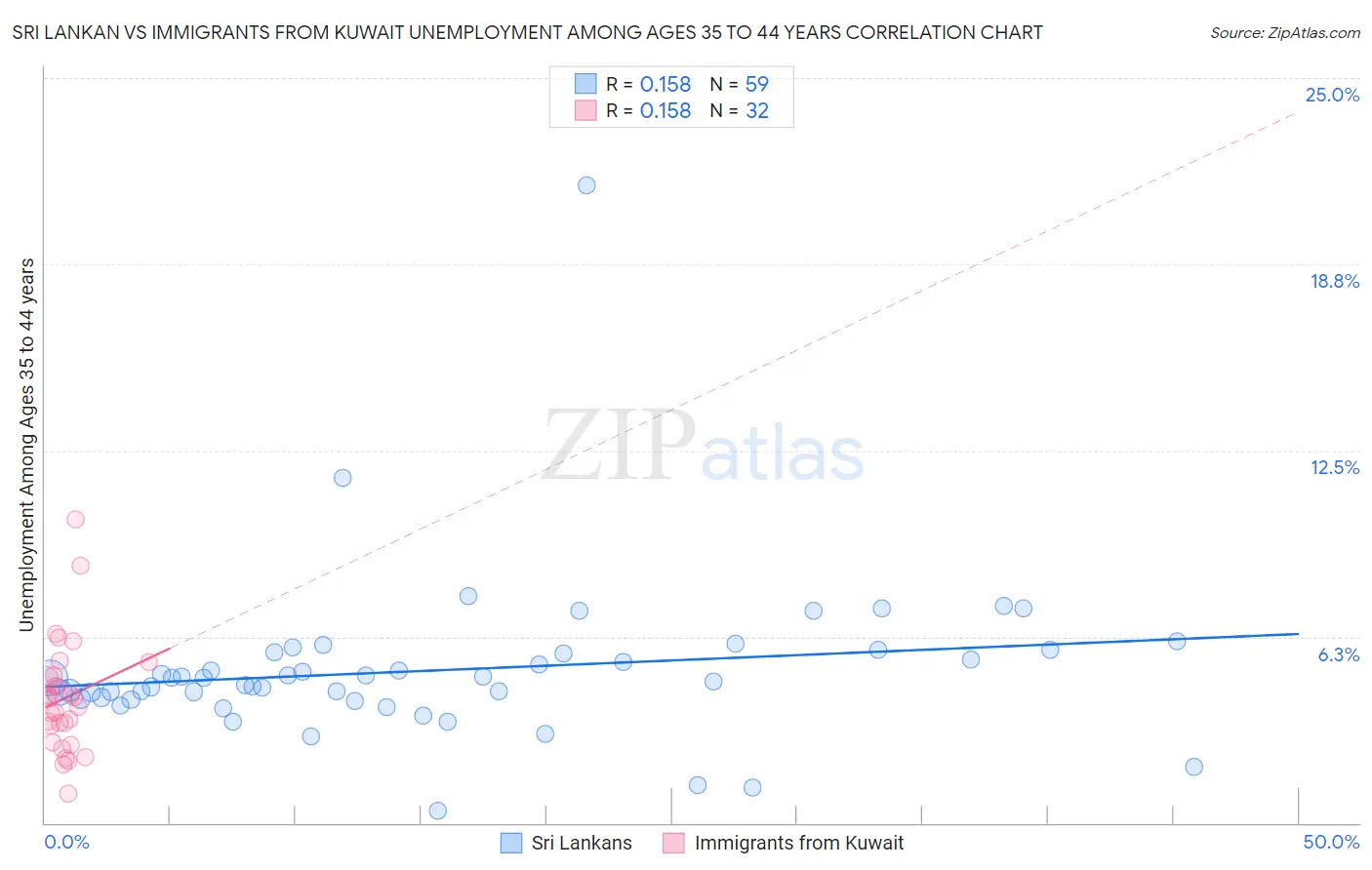 Sri Lankan vs Immigrants from Kuwait Unemployment Among Ages 35 to 44 years